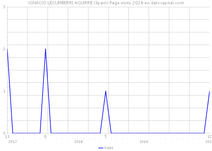 IGNACIO LECUMBERRI AGUIRRE (Spain) Page visits 2024 