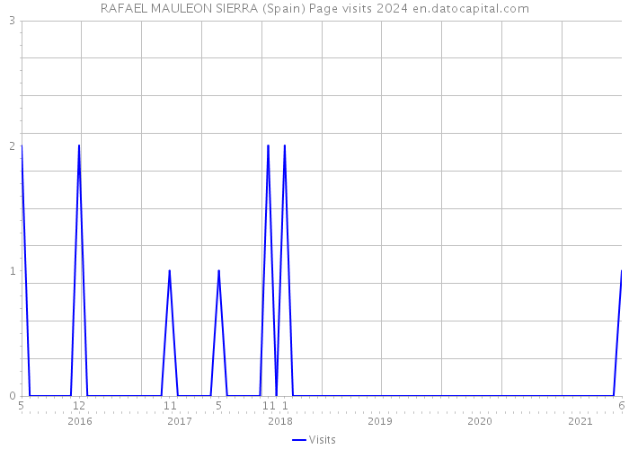 RAFAEL MAULEON SIERRA (Spain) Page visits 2024 