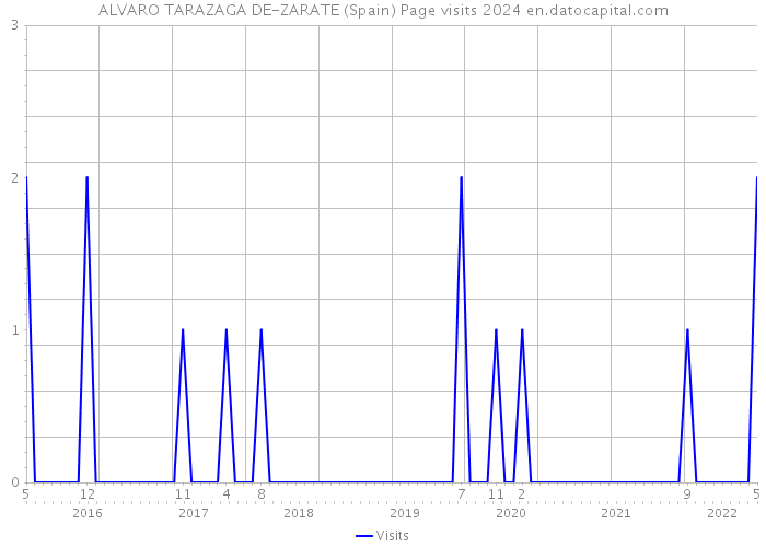 ALVARO TARAZAGA DE-ZARATE (Spain) Page visits 2024 
