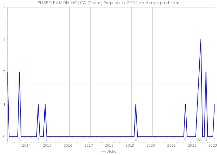 ELISEO RAMON MOJICA (Spain) Page visits 2024 