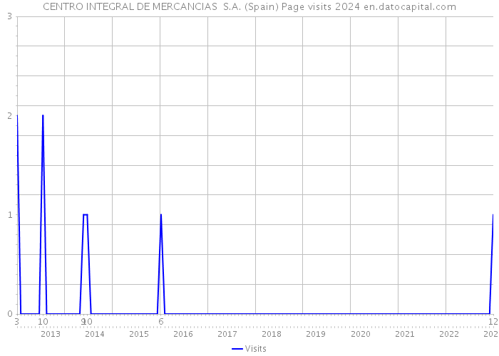CENTRO INTEGRAL DE MERCANCIAS S.A. (Spain) Page visits 2024 