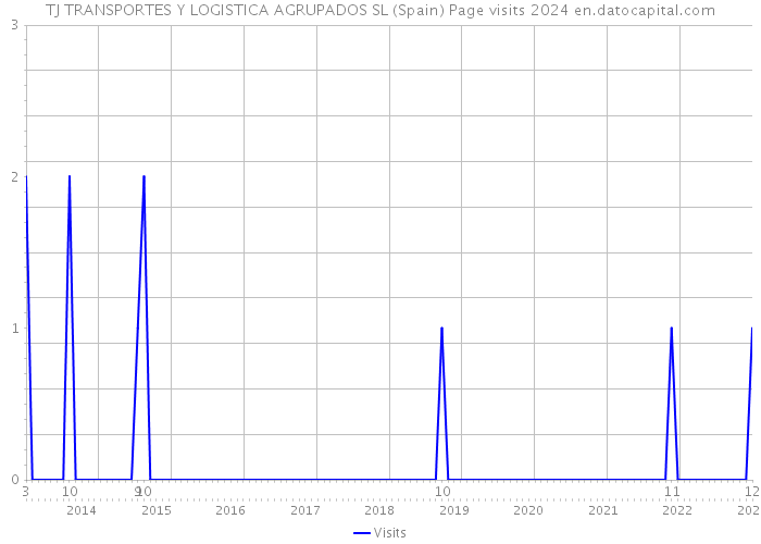 TJ TRANSPORTES Y LOGISTICA AGRUPADOS SL (Spain) Page visits 2024 