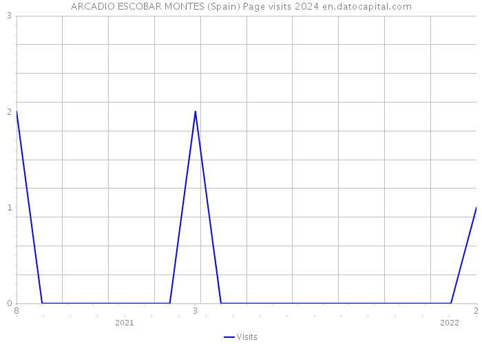ARCADIO ESCOBAR MONTES (Spain) Page visits 2024 