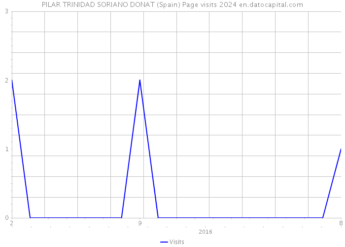 PILAR TRINIDAD SORIANO DONAT (Spain) Page visits 2024 