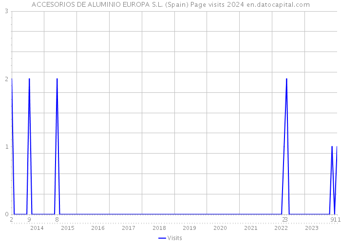 ACCESORIOS DE ALUMINIO EUROPA S.L. (Spain) Page visits 2024 