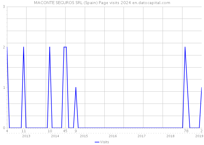MACONTE SEGUROS SRL (Spain) Page visits 2024 