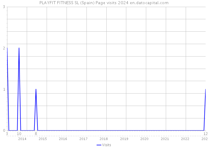 PLAYFIT FITNESS SL (Spain) Page visits 2024 