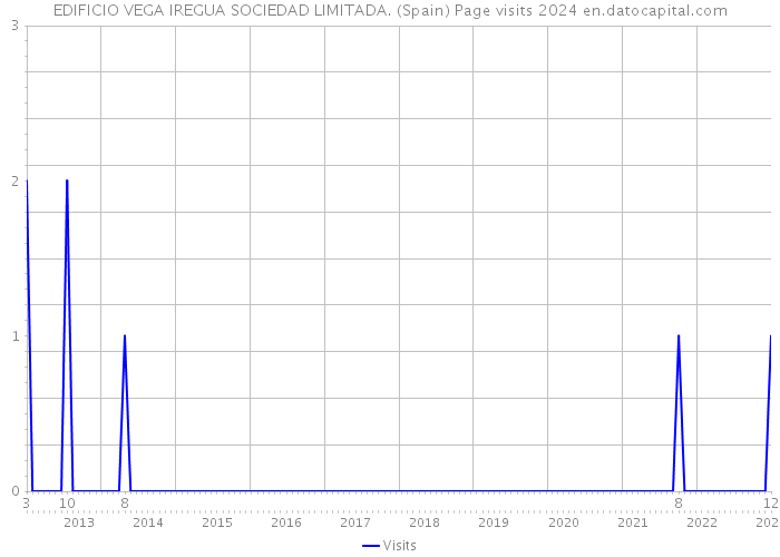 EDIFICIO VEGA IREGUA SOCIEDAD LIMITADA. (Spain) Page visits 2024 