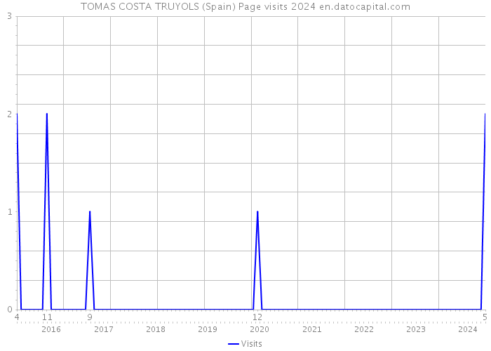 TOMAS COSTA TRUYOLS (Spain) Page visits 2024 