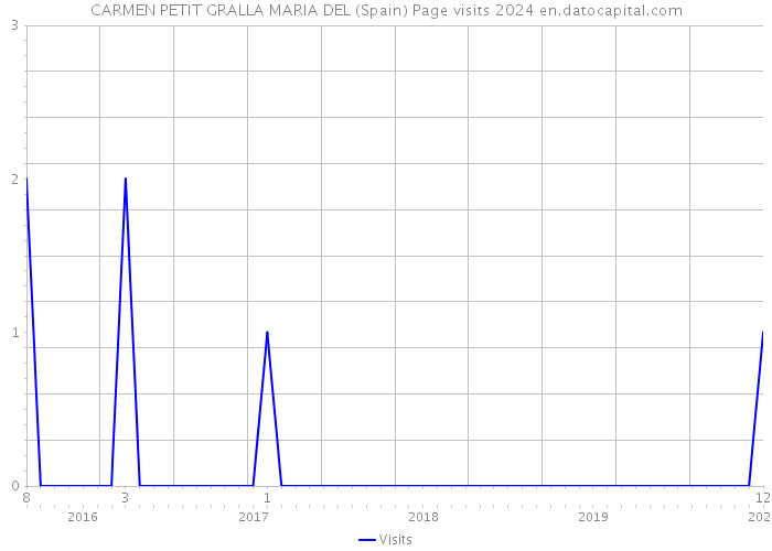 CARMEN PETIT GRALLA MARIA DEL (Spain) Page visits 2024 