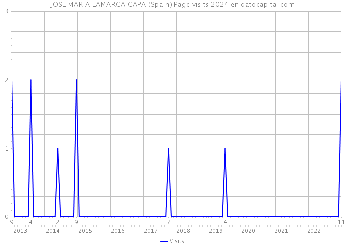 JOSE MARIA LAMARCA CAPA (Spain) Page visits 2024 