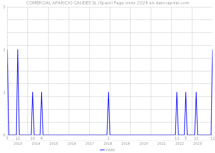 COMERCIAL APARICIO GAUDES SL (Spain) Page visits 2024 