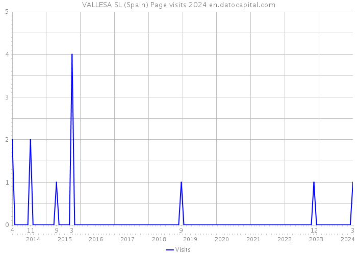VALLESA SL (Spain) Page visits 2024 