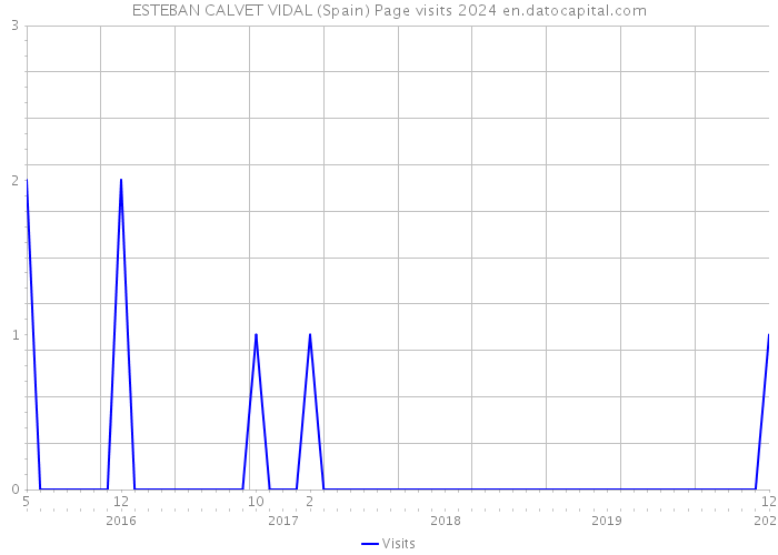 ESTEBAN CALVET VIDAL (Spain) Page visits 2024 