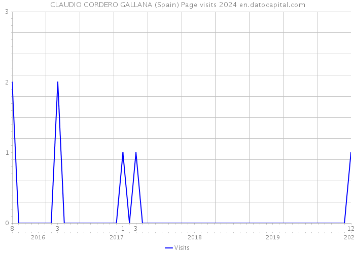 CLAUDIO CORDERO GALLANA (Spain) Page visits 2024 