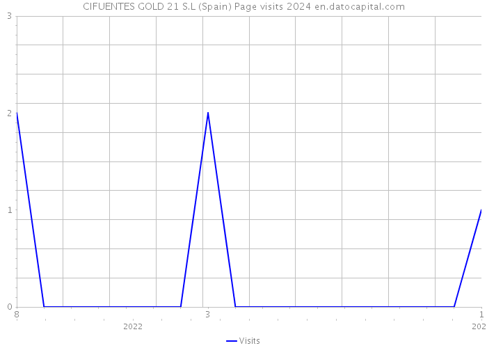 CIFUENTES GOLD 21 S.L (Spain) Page visits 2024 