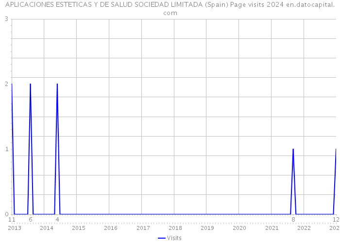 APLICACIONES ESTETICAS Y DE SALUD SOCIEDAD LIMITADA (Spain) Page visits 2024 