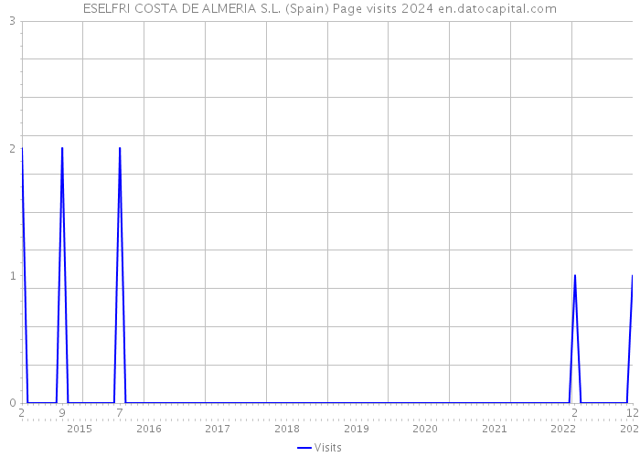 ESELFRI COSTA DE ALMERIA S.L. (Spain) Page visits 2024 