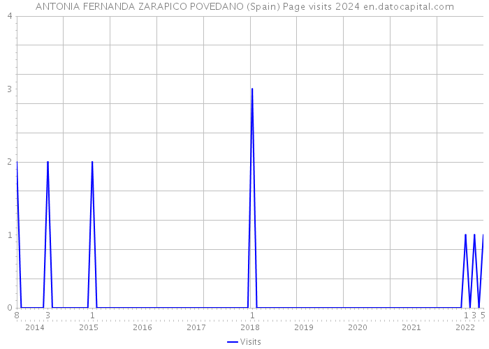 ANTONIA FERNANDA ZARAPICO POVEDANO (Spain) Page visits 2024 