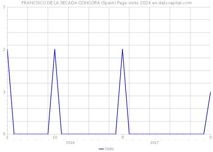 FRANCISCO DE LA SECADA GONGORA (Spain) Page visits 2024 