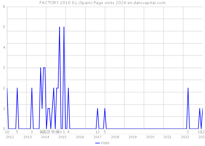 FACTORY 2010 S.L (Spain) Page visits 2024 