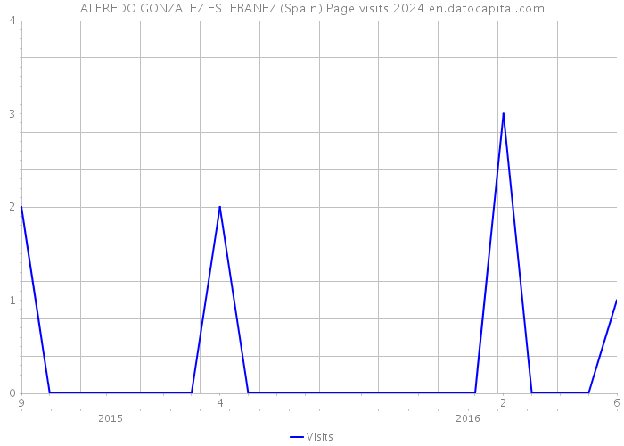 ALFREDO GONZALEZ ESTEBANEZ (Spain) Page visits 2024 