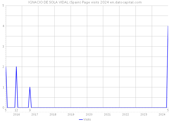 IGNACIO DE SOLA VIDAL (Spain) Page visits 2024 
