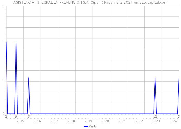 ASISTENCIA INTEGRAL EN PREVENCION S.A. (Spain) Page visits 2024 