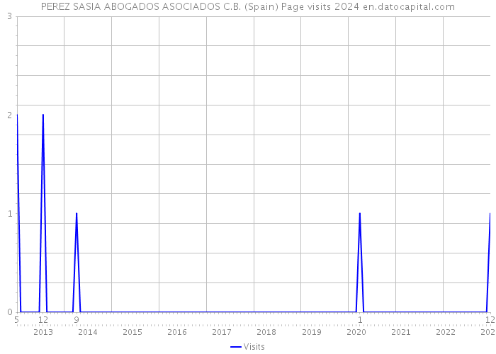 PEREZ SASIA ABOGADOS ASOCIADOS C.B. (Spain) Page visits 2024 