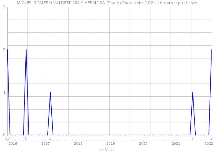 MIGUEL ROMERO VALDESPINO Y HERMOSA (Spain) Page visits 2024 