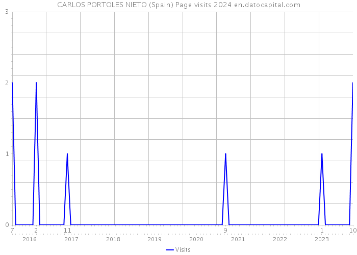 CARLOS PORTOLES NIETO (Spain) Page visits 2024 