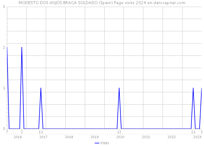 MODESTO DOS ANJOS BRAGA SOLDADO (Spain) Page visits 2024 
