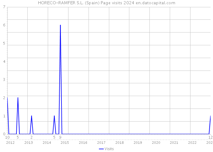 HORECO-RAMFER S.L. (Spain) Page visits 2024 