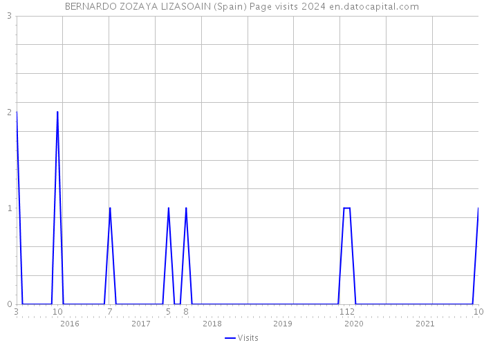 BERNARDO ZOZAYA LIZASOAIN (Spain) Page visits 2024 