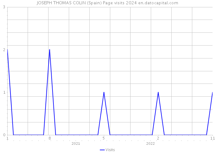 JOSEPH THOMAS COLIN (Spain) Page visits 2024 