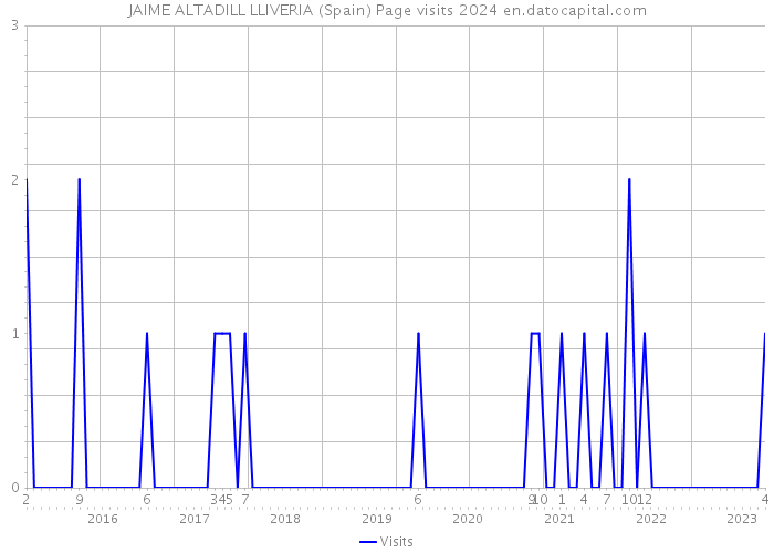 JAIME ALTADILL LLIVERIA (Spain) Page visits 2024 