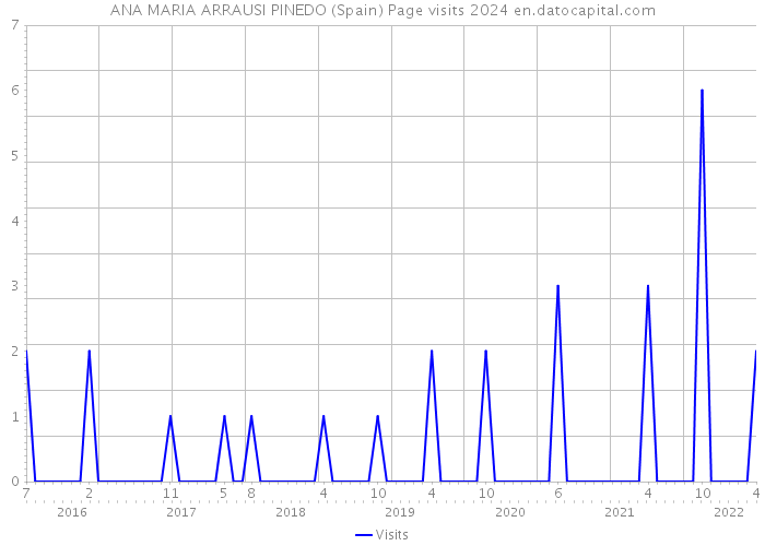 ANA MARIA ARRAUSI PINEDO (Spain) Page visits 2024 