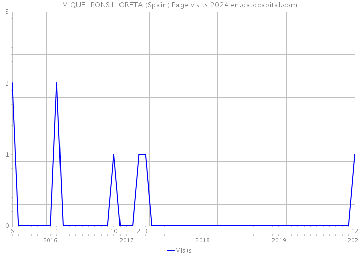 MIQUEL PONS LLORETA (Spain) Page visits 2024 