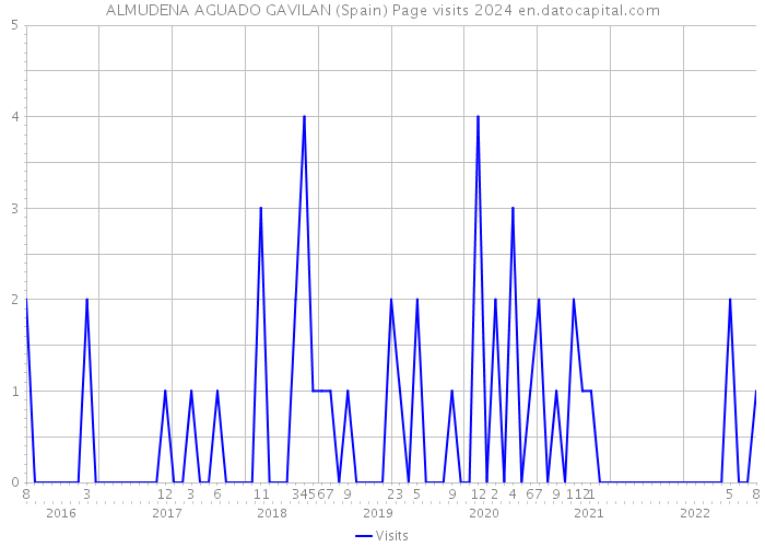 ALMUDENA AGUADO GAVILAN (Spain) Page visits 2024 