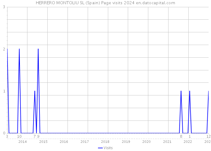 HERRERO MONTOLIU SL (Spain) Page visits 2024 