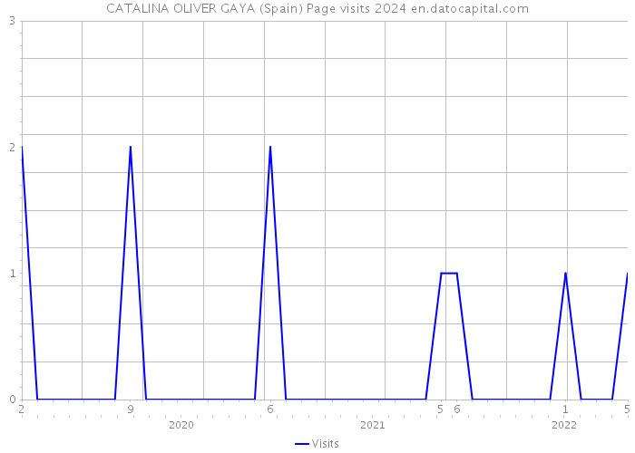 CATALINA OLIVER GAYA (Spain) Page visits 2024 