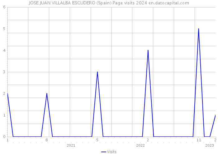 JOSE JUAN VILLALBA ESCUDERO (Spain) Page visits 2024 