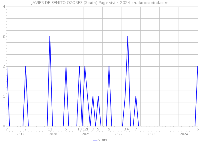 JAVIER DE BENITO OZORES (Spain) Page visits 2024 