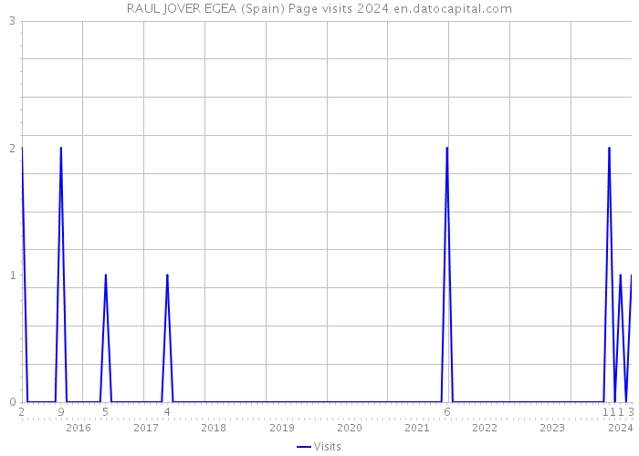 RAUL JOVER EGEA (Spain) Page visits 2024 