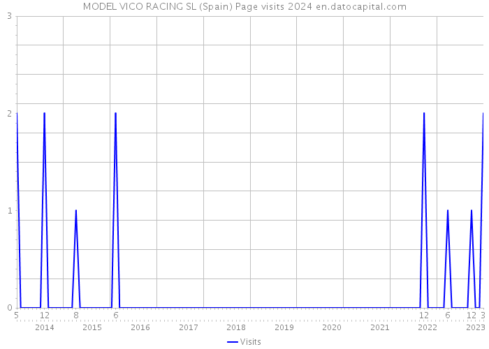 MODEL VICO RACING SL (Spain) Page visits 2024 