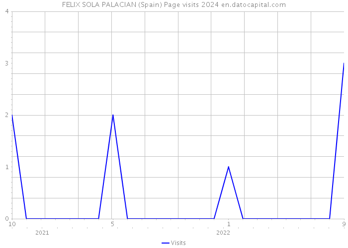FELIX SOLA PALACIAN (Spain) Page visits 2024 