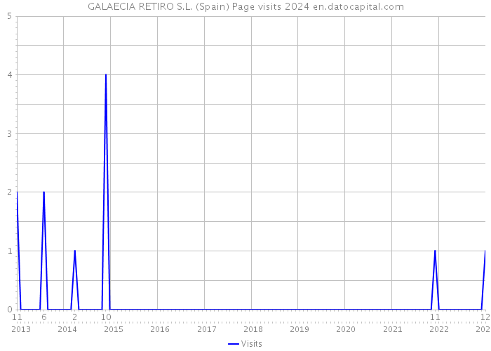 GALAECIA RETIRO S.L. (Spain) Page visits 2024 