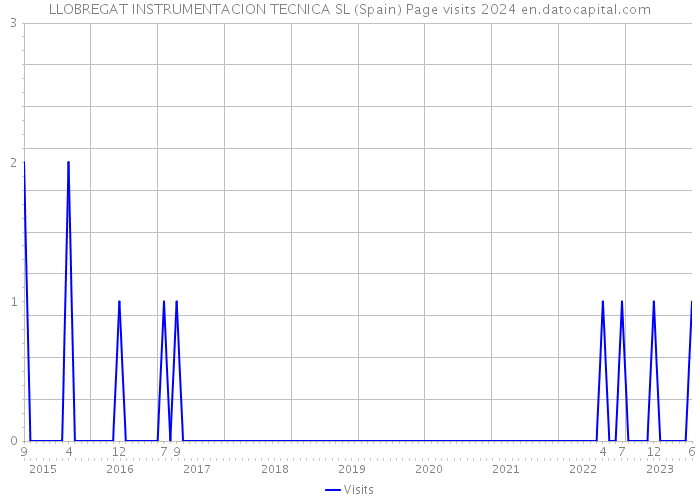 LLOBREGAT INSTRUMENTACION TECNICA SL (Spain) Page visits 2024 