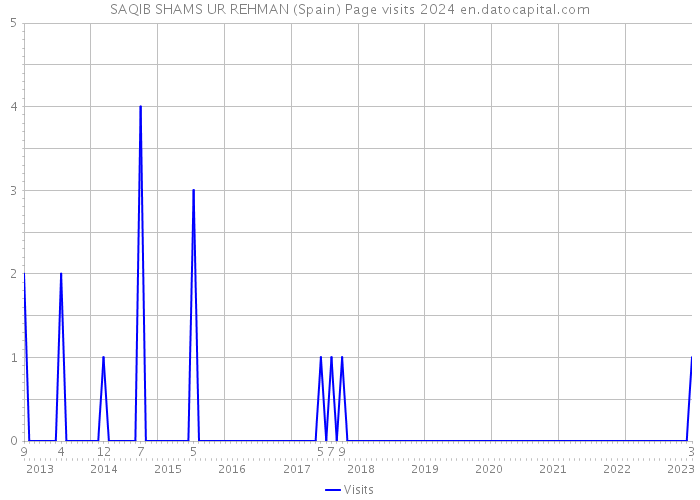 SAQIB SHAMS UR REHMAN (Spain) Page visits 2024 