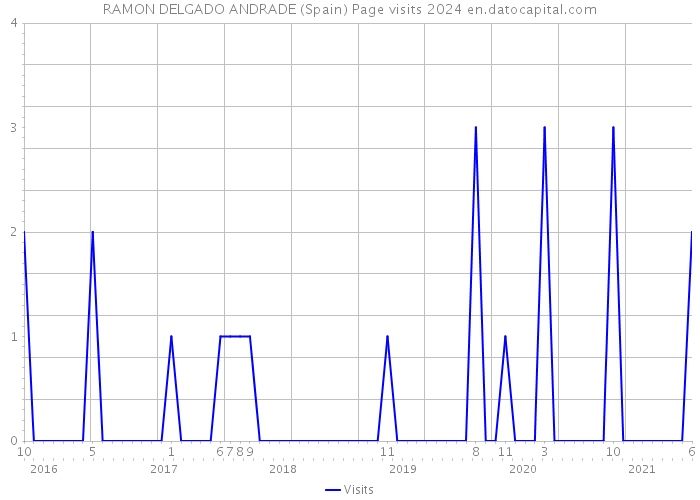 RAMON DELGADO ANDRADE (Spain) Page visits 2024 